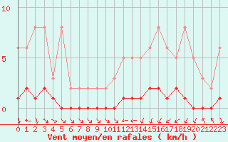 Courbe de la force du vent pour Trgueux (22)