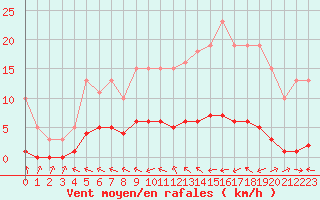 Courbe de la force du vent pour Vernouillet (78)