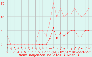 Courbe de la force du vent pour Combs-la-Ville (77)