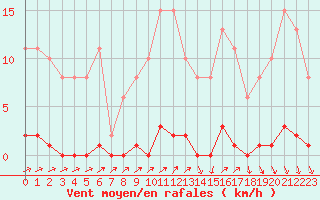 Courbe de la force du vent pour Sain-Bel (69)