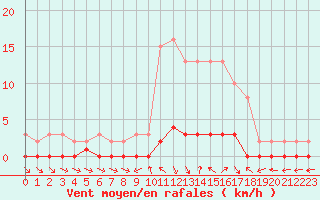 Courbe de la force du vent pour Prigueux (24)