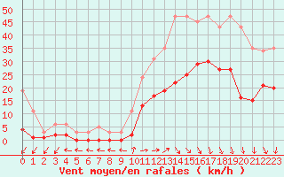 Courbe de la force du vent pour Eygliers (05)