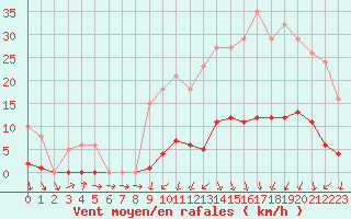 Courbe de la force du vent pour Lamballe (22)