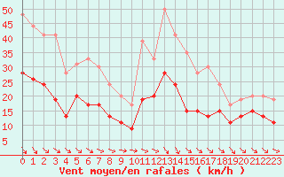 Courbe de la force du vent pour Abbeville (80)