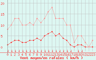 Courbe de la force du vent pour Saint-Germain-le-Guillaume (53)
