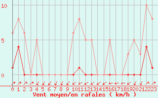 Courbe de la force du vent pour Sain-Bel (69)