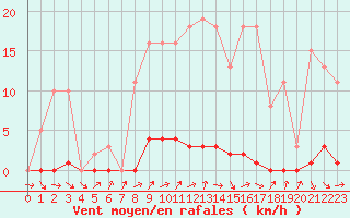 Courbe de la force du vent pour Le Mesnil-Esnard (76)