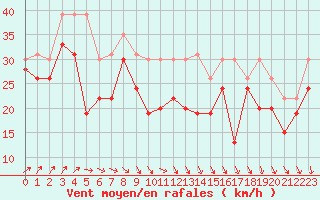 Courbe de la force du vent pour Pointe du Raz (29)