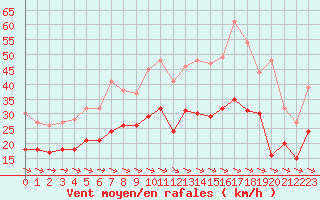 Courbe de la force du vent pour Carcassonne (11)