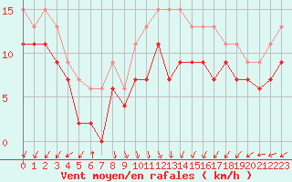 Courbe de la force du vent pour Dunkerque (59)