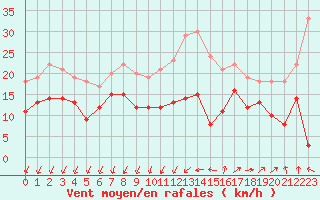 Courbe de la force du vent pour Quimper (29)