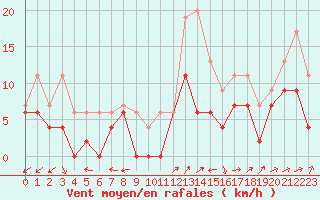 Courbe de la force du vent pour Albi (81)