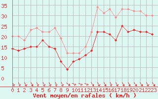 Courbe de la force du vent pour Ouessant (29)