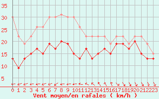 Courbe de la force du vent pour Pointe de Penmarch (29)