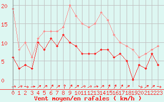 Courbe de la force du vent pour Metz-Nancy-Lorraine (57)