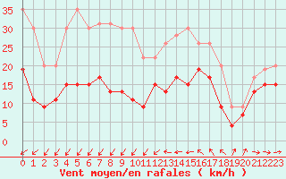 Courbe de la force du vent pour Cap Cpet (83)