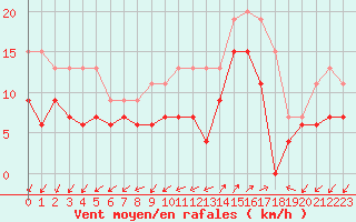 Courbe de la force du vent pour Saint-Auban (04)