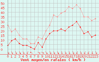 Courbe de la force du vent pour Saint-Etienne (42)