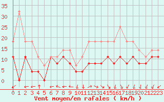 Courbe de la force du vent pour Grenoble/St-Etienne-St-Geoirs (38)