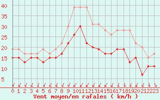 Courbe de la force du vent pour Chlons-en-Champagne (51)