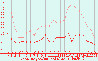 Courbe de la force du vent pour Paris - Montsouris (75)