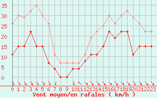 Courbe de la force du vent pour Cap Ferret (33)