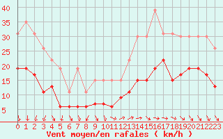 Courbe de la force du vent pour La Rochelle - Le Bout Blanc (17)