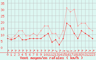 Courbe de la force du vent pour Muret (31)