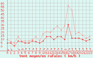 Courbe de la force du vent pour Chlons-en-Champagne (51)