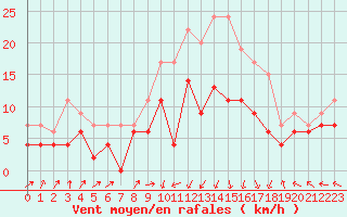 Courbe de la force du vent pour Grenoble/St-Etienne-St-Geoirs (38)