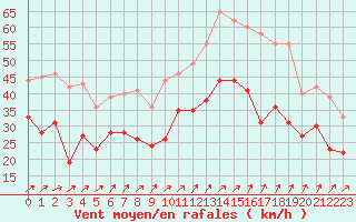 Courbe de la force du vent pour Orlans (45)