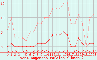 Courbe de la force du vent pour Sain-Bel (69)