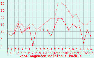 Courbe de la force du vent pour Landivisiau (29)