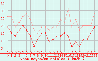Courbe de la force du vent pour Landivisiau (29)