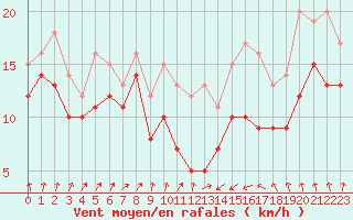 Courbe de la force du vent pour Cherbourg (50)