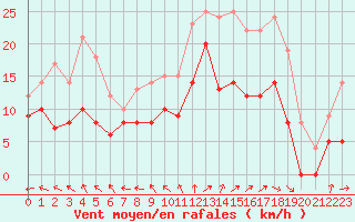 Courbe de la force du vent pour Le Havre - Octeville (76)