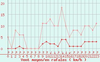 Courbe de la force du vent pour Pinsot (38)