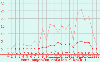 Courbe de la force du vent pour Sauteyrargues (34)