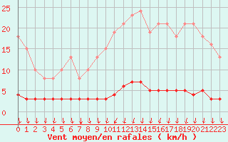 Courbe de la force du vent pour Estres-la-Campagne (14)