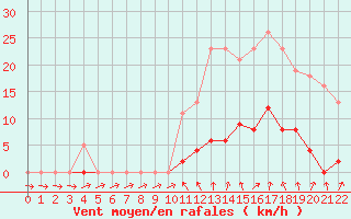 Courbe de la force du vent pour Bannay (18)