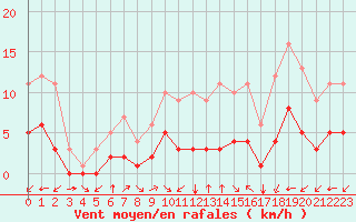 Courbe de la force du vent pour Fiscaglia Migliarino (It)