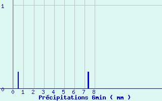 Diagramme des prcipitations pour Saint-Lger-Vauban (89)