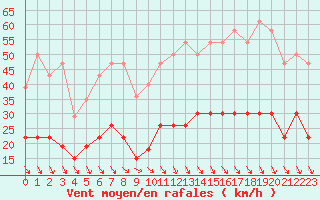 Courbe de la force du vent pour Ste (34)