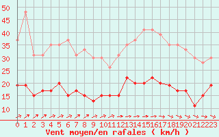 Courbe de la force du vent pour Langres (52) 