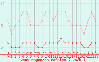 Courbe de la force du vent pour Bures-sur-Yvette (91)