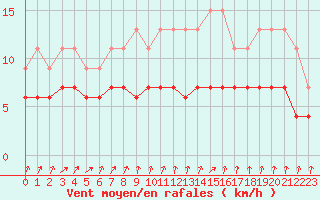 Courbe de la force du vent pour Orly (91)