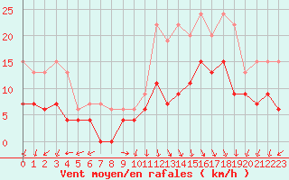Courbe de la force du vent pour Ambrieu (01)