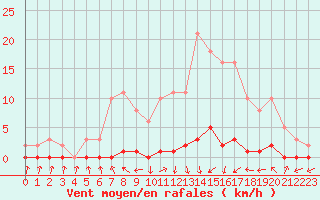 Courbe de la force du vent pour Xonrupt-Longemer (88)