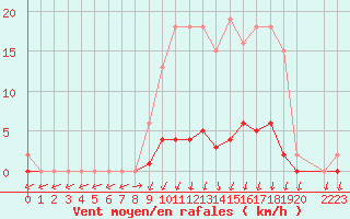 Courbe de la force du vent pour Herserange (54)