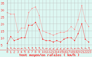 Courbe de la force du vent pour Cap Gris-Nez (62)